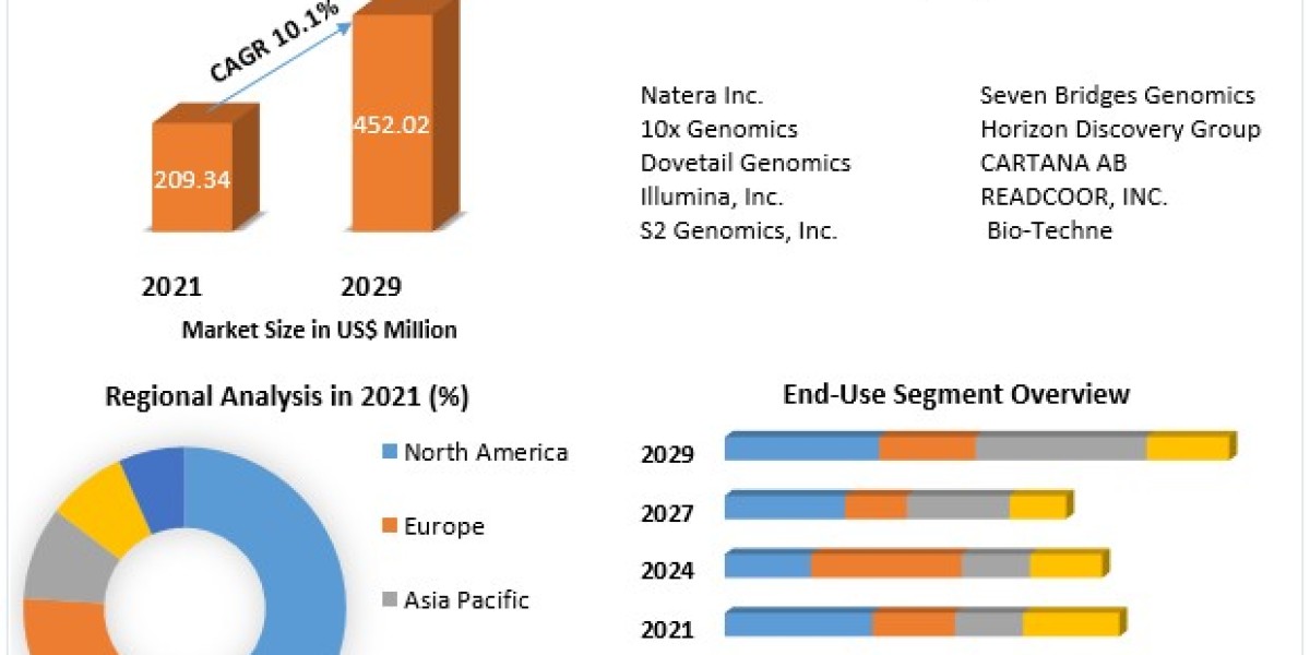 Spatial Genomics & Transcriptomics Market Investment Opportunities, Future Trends, Business Demand and Growth Foreca