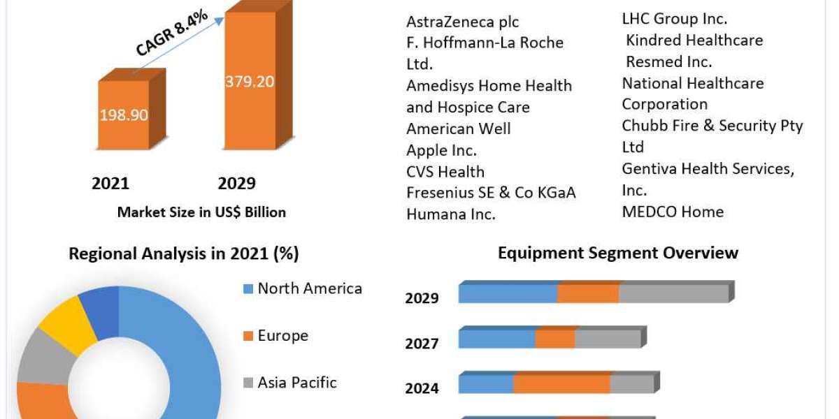 Global Home Healthcare Market Industry Outlook, Analysis, Future Plans And Growth Factors