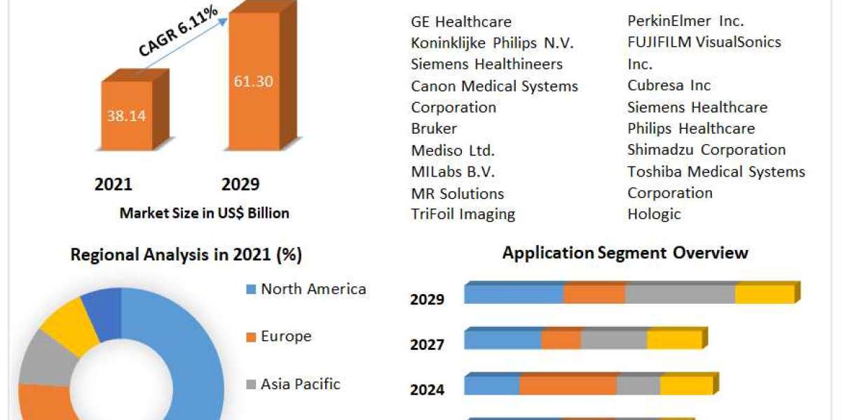 Medical Imaging Market Development Status, Key Opportunities and Analysis