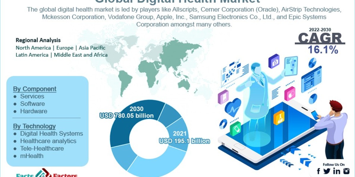 Global Digital Health Market Size, Growth, Segments, and Forecast to 2028