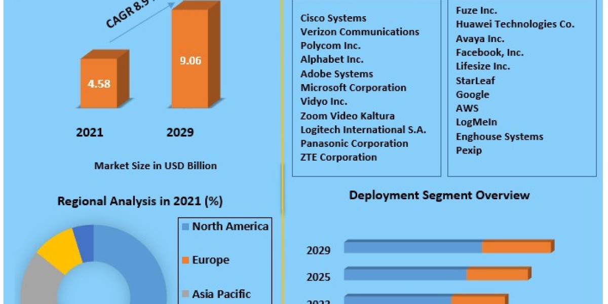 Video Conferencing Market Revenue and Price Trends by Regions, Global Industry Size, Growth Strategies, Opportunity and 