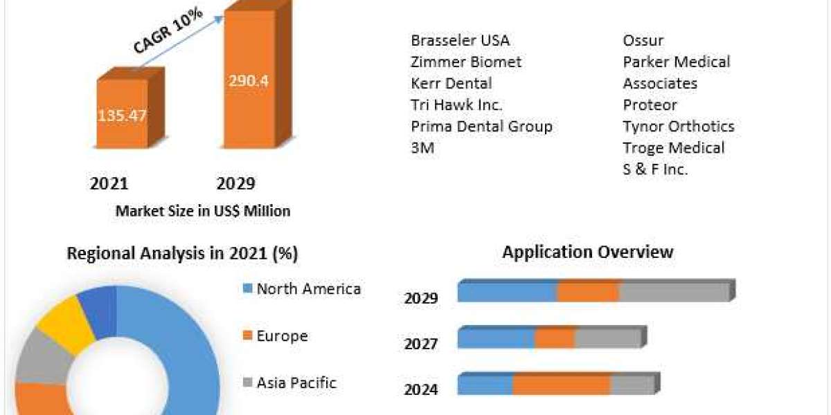 Dental Burs Market Growth, Trends, Size, Future Plans, Revenue and Forecast 2029