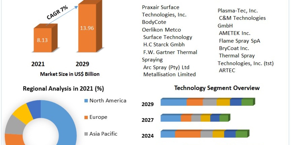 Thermal Spray Coatings Market Challenges, Drivers, Outlook, Growth Opportunities - Analysis to 2029