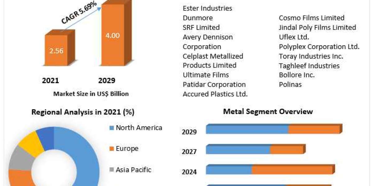 Metallized Film Market Development, Key Opportunities and Analysis of Key Players to 2029