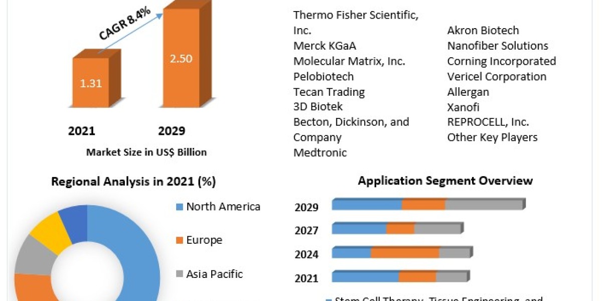 Global Scaffold Technology Market Business Strategy , Growth, Opportunities And Forecast 2029