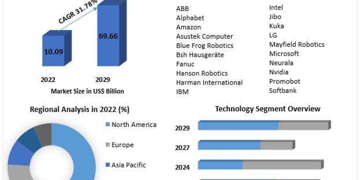Artificial Intelligence in Robots Market Business Strategies, Revenue and Growth Rate Upto 2029
