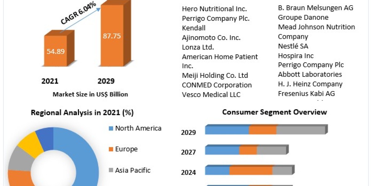 Clinical Nutrition Market 2021 Key Players, New Industry Updates by Customers Demand, Global Size, Leading Players, Anal