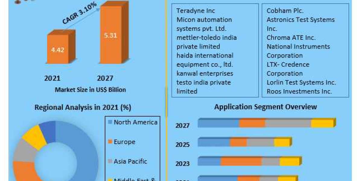 Automated Test Equipment Market Size, Revenue, Future Plans and Growth, Trends Forecast 2027
