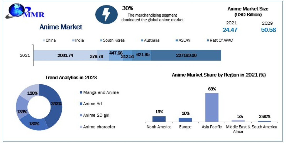 Anime Market Business Strategies, Revenue and Growth Rate Upto 2029