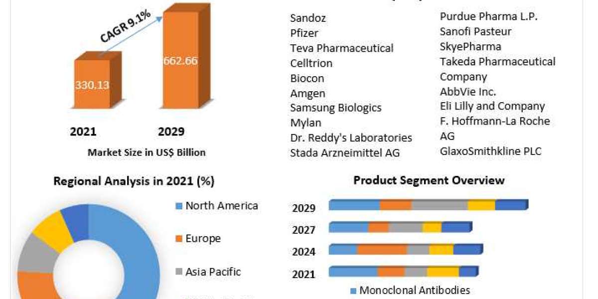 Global Biologics Market Future Growth,  Development Status And Covid-19 Impact Analysis