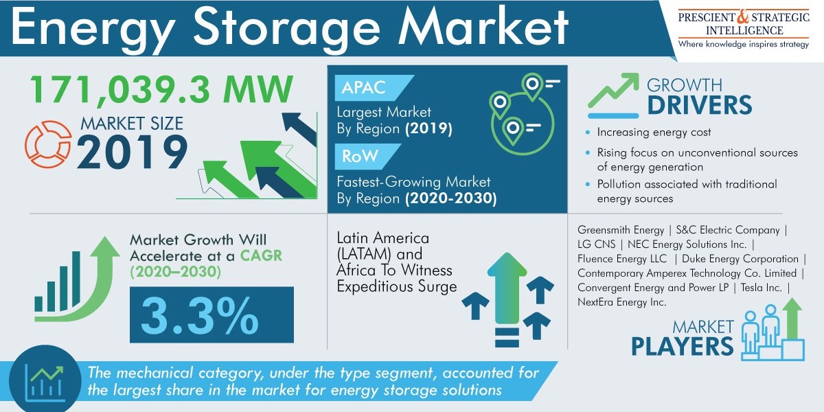 Energy Storage Market Analysis by Trends, Size, Share, Growth Opportunities, and Emerging Technologies
