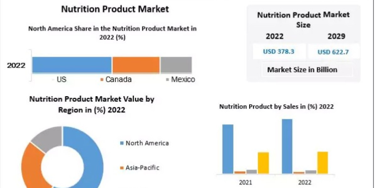 Nutrition Product Market Size, Share Industry Analysis by Future Demand, Top Players, Opportunities, Revenue