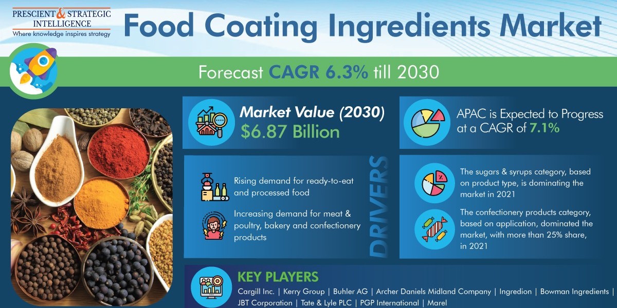 Food Coating Ingredients Market Share, Growing Demand, and Top Key Players