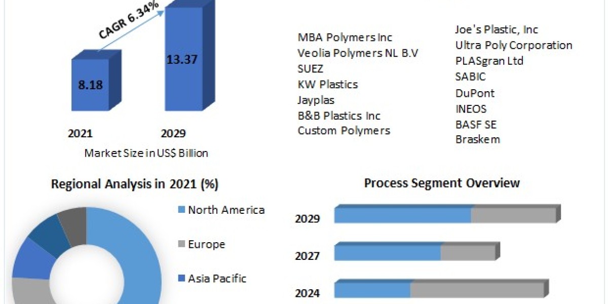 "Recycled Polypropylene Market Size, Share, and Trends Analysis (2022-2029)"