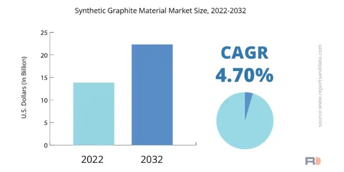 Synthetic Graphite Market Detailed Analysis and Growth Strategies, Regional Forecast 2032