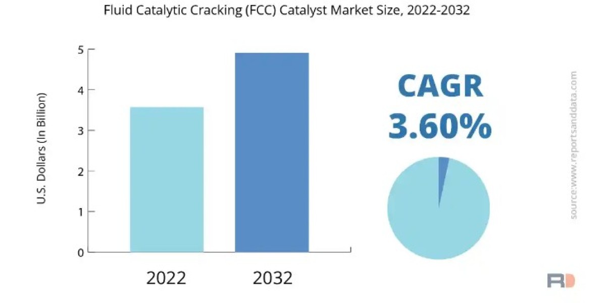 Fluid Catalytic Cracking Catalyst Market Growth Factors, Applications, Regional Analysis and Trend Forecast 2032
