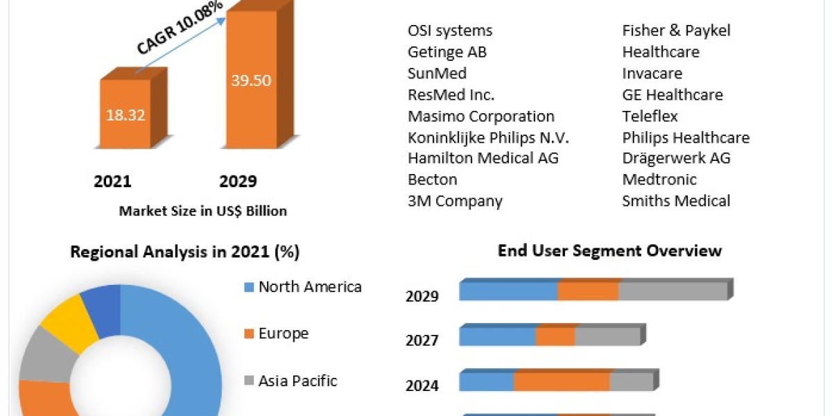 Anesthesia and Respiratory Devices Market Key Players Data, Industry Analysis, Segmentation, Share, Size, Opportunities 