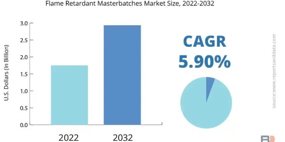 Flame Retardant Masterbatch Market Growth Factors, Applications, Regional Analysis and Trend Forecast 2032