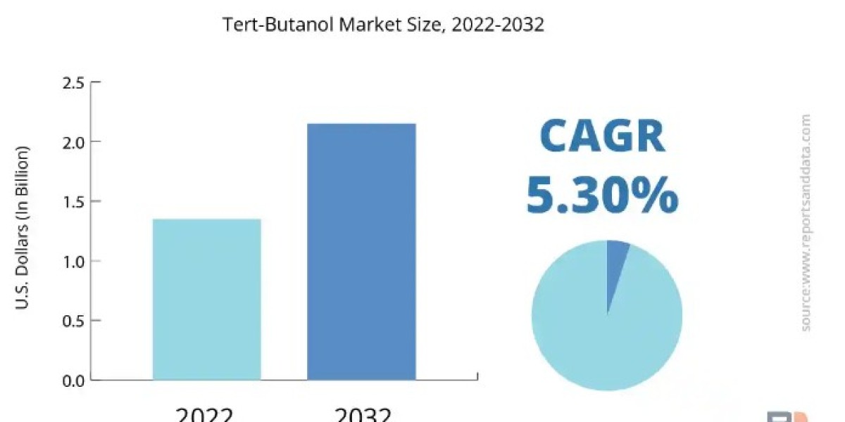 Tert-Butanol Market Trends, Growth Opportunities, Future Demand and Forecast 2032