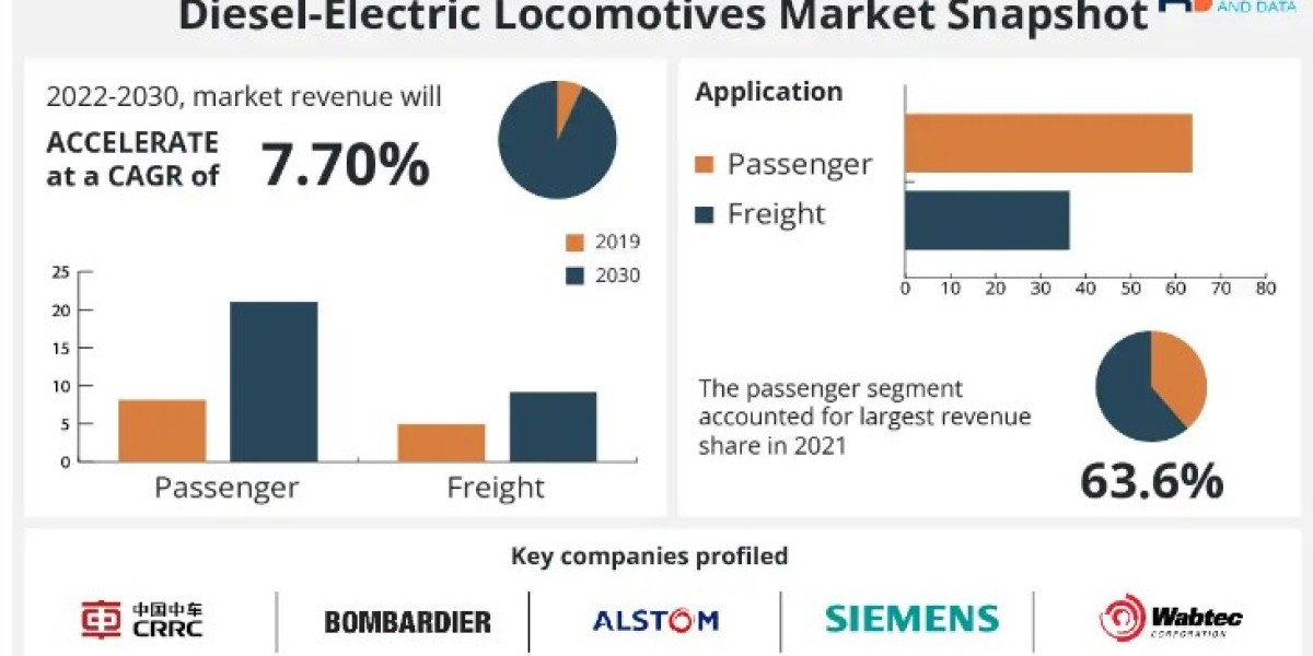 Locomotives Market Comprehensive Analysis, Share, Growth, Trends and Forecast 2030
