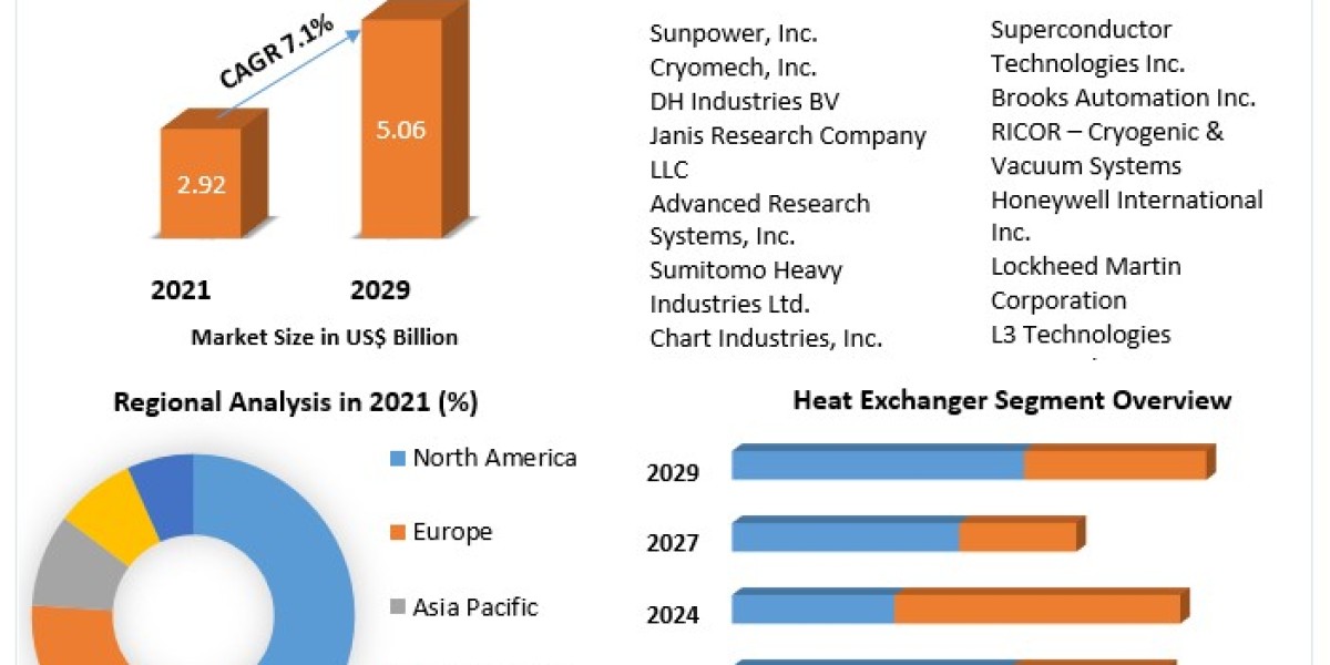 Exploring the Global Cryocooler Market: Trends, Challenges, and Opportunities