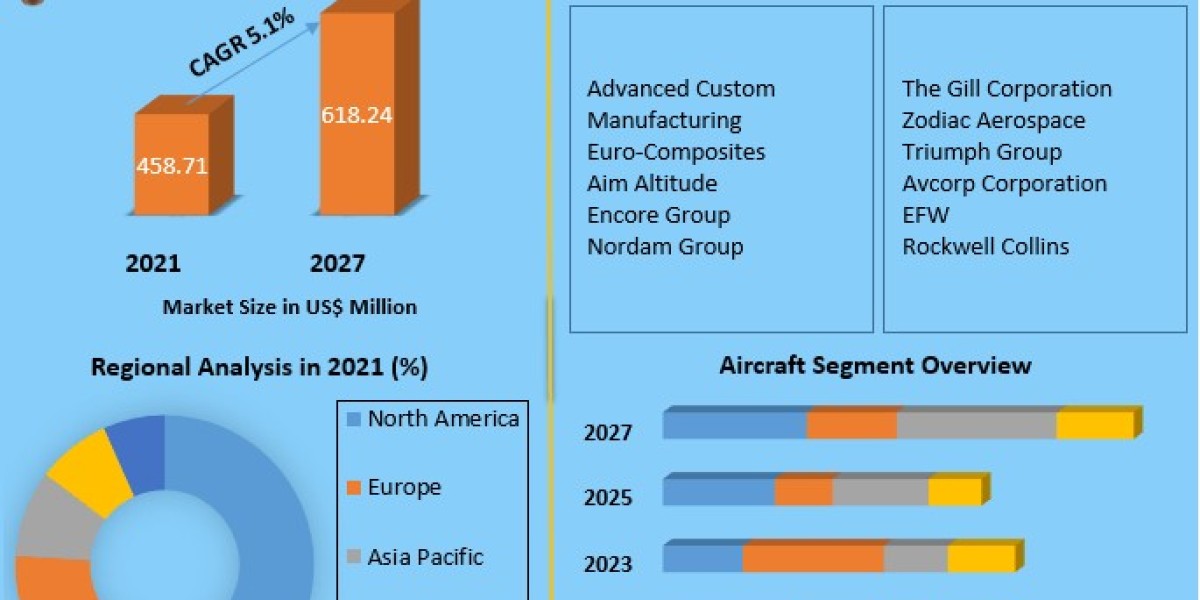 Aerospace Floor Panels Market: Trends, Analysis, and Forecast 2022-2029