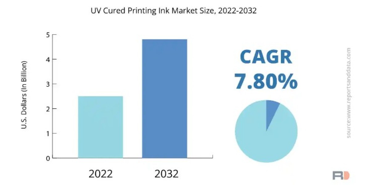UV Cured Printing Inks Market: Trends, Growth Opportunities and Industry Statistics Till 2032