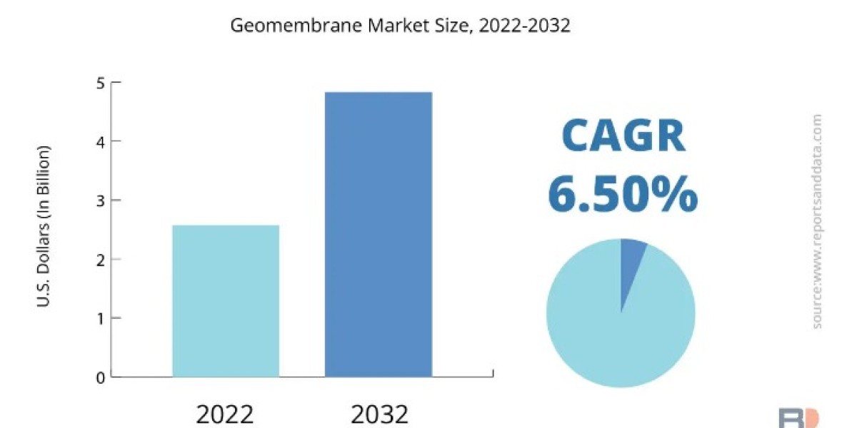 Geomembranes Market Growth Factors, Applications, Regional Analysis and Trend Forecast 2030