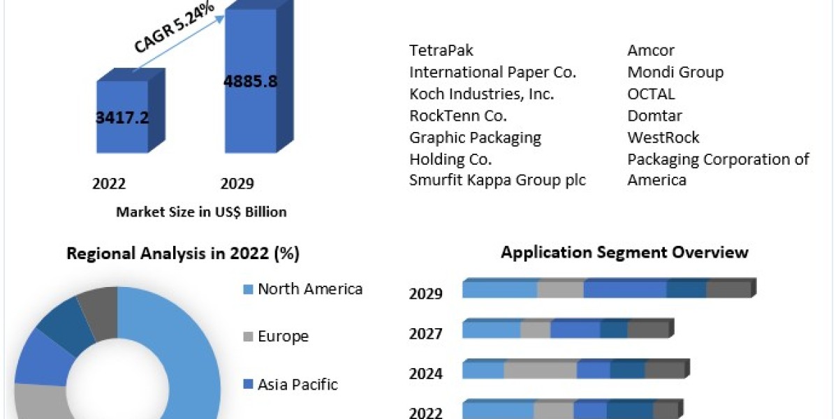 Cardboard Box and Container Market Investment Opportunities, Future Trends, Business Demand and Growth Forecast 2029