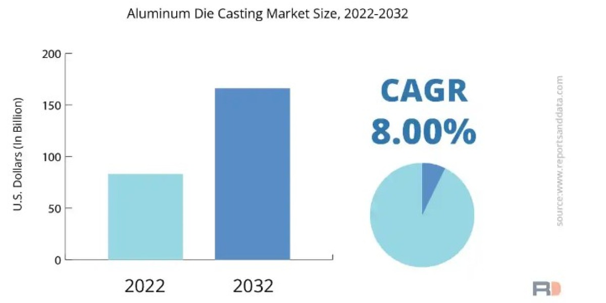 Die Casting Market Growth Prospects, Trends, Segments, Key Players and Forecast to 2032
