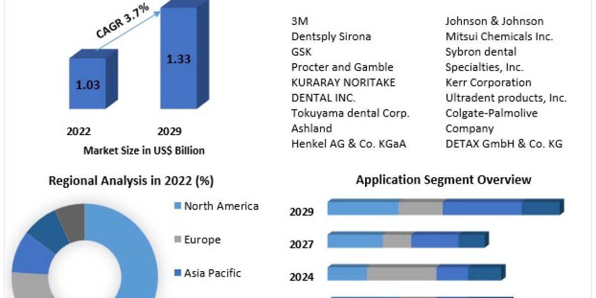 Advanced Formulations and Bonding Techniques in Dental Adhesives & Sealants: Forecast 2022-2029