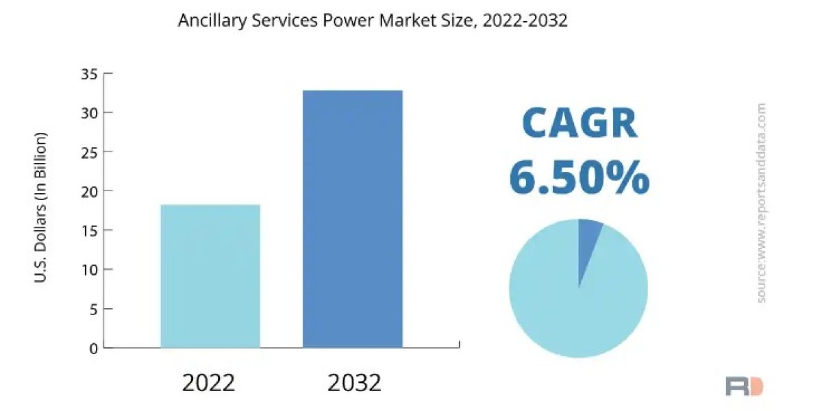 Ancillary Services Market: Forthcoming Developments and Opportunities Insights 2032