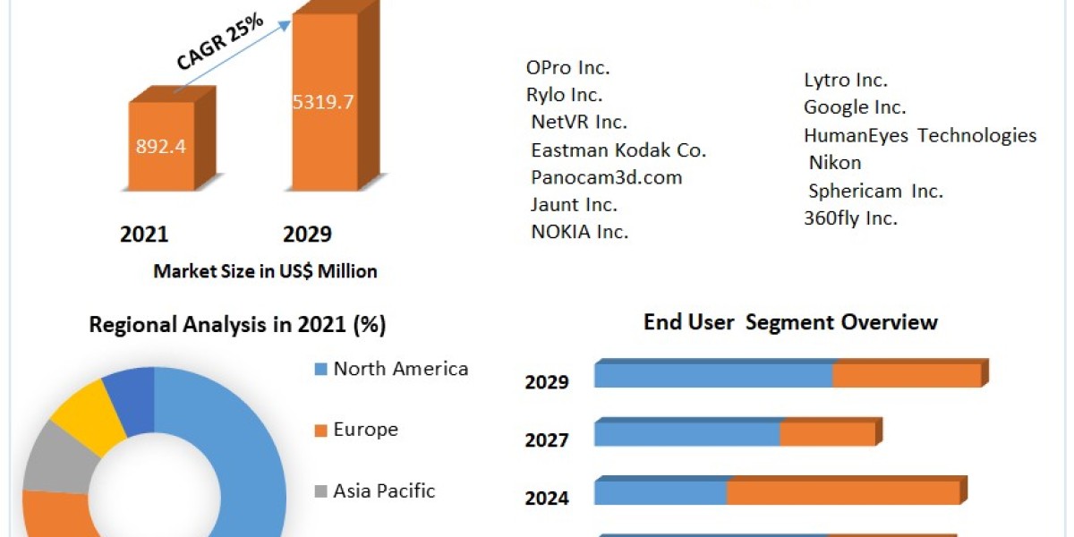 "Virtual Reality Camera Market: Regional Analysis and Competitive Landscape (2022-2029)"