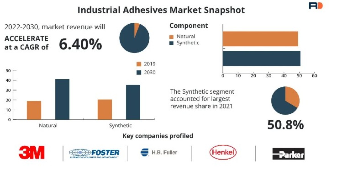 Industrial adhesive Market Analysis, Size, Share, Growth, Segment, Trends and Forecast to 2030