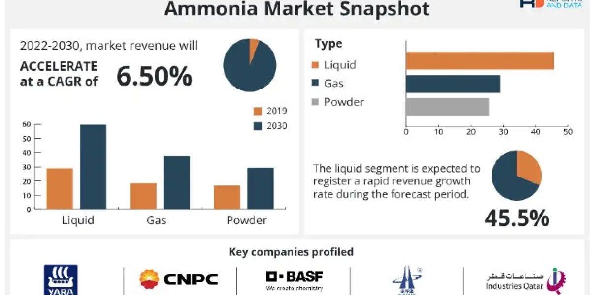 Green Ammonia Market Research Covering Growth Analysis And Industry Trends with Forecast 2030