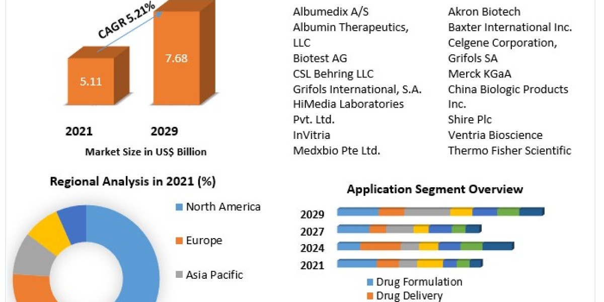 Albumin Market  Future Growth, Industry Share and Forecast  2029