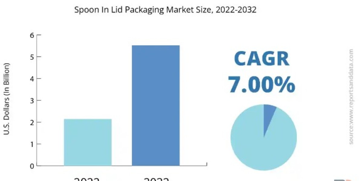 Spoon In Lid Packaging Market Research, Growth Opportunities, Trends and Forecasts Report till 2032