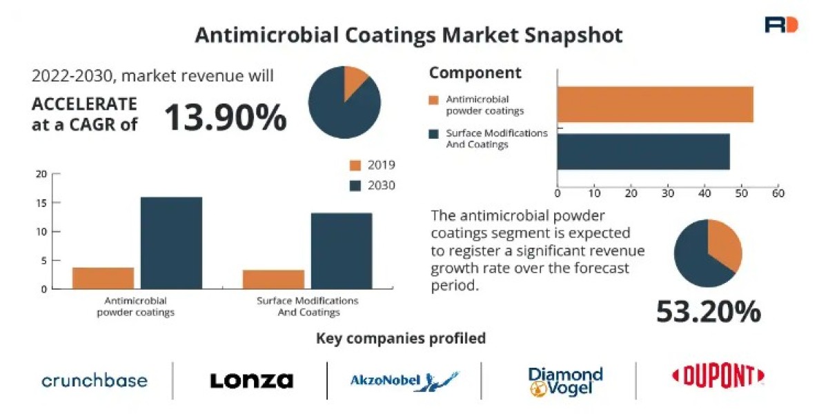 Antimicrobial Coatings Market Analysis, Size, Share, Growth, Segment, Trends and Forecast to 2030