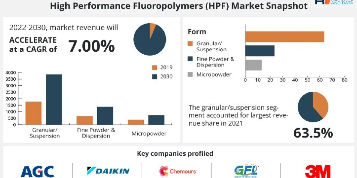 High Performance Fluoropolymers Market Comprehensive Analysis, Share, Growth, Trends and Forecast 2030