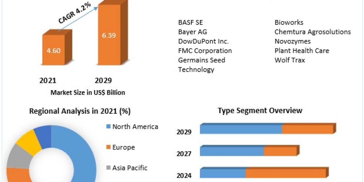 Market Segmentation of Seed Treatment Chemicals by Type, Crop Type, and Region
