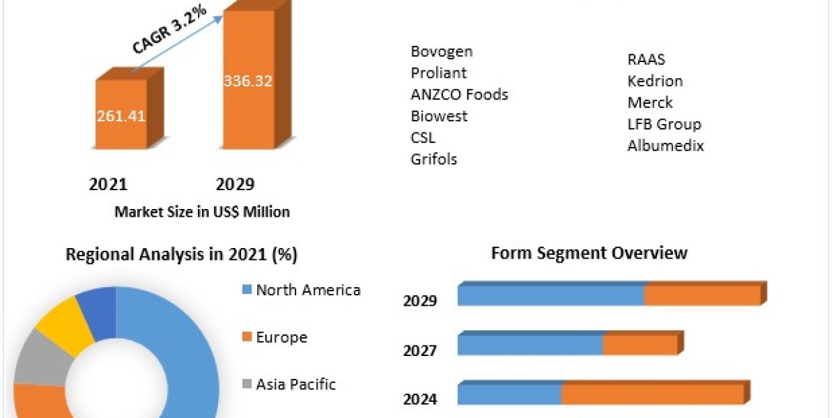 Global Bovine Serum Albumin Market: Insights, Trends, and Future Scope (2022-2029)