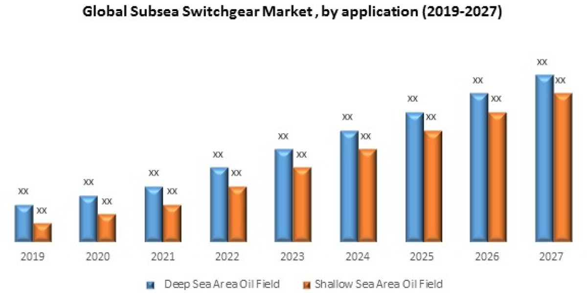 Global Subsea Switchgear Market Insights on Scope and Growing Demands 2027