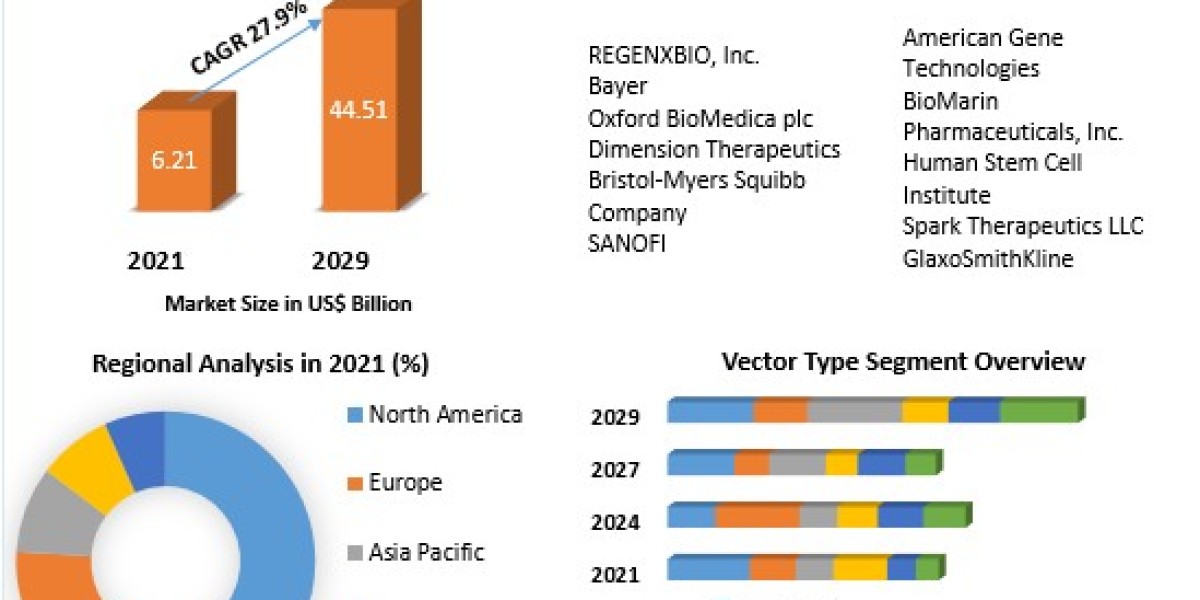 Global Gene Therapy Market  Research Report, New Opportunities And Forecast 2029