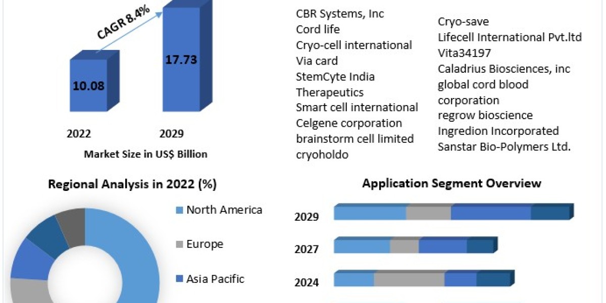 Stem Cell Banking Market Size to Surpass USD 10.08 Billion by 2029, exhibiting a CAGR of 8.4%
