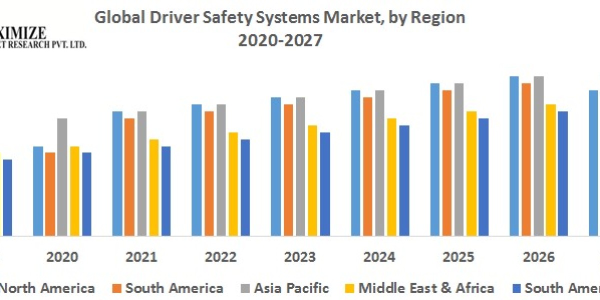 "Driving Towards a Secure Future: Forecast and Technological Advancements in Driver Safety Systems 2022-2029"