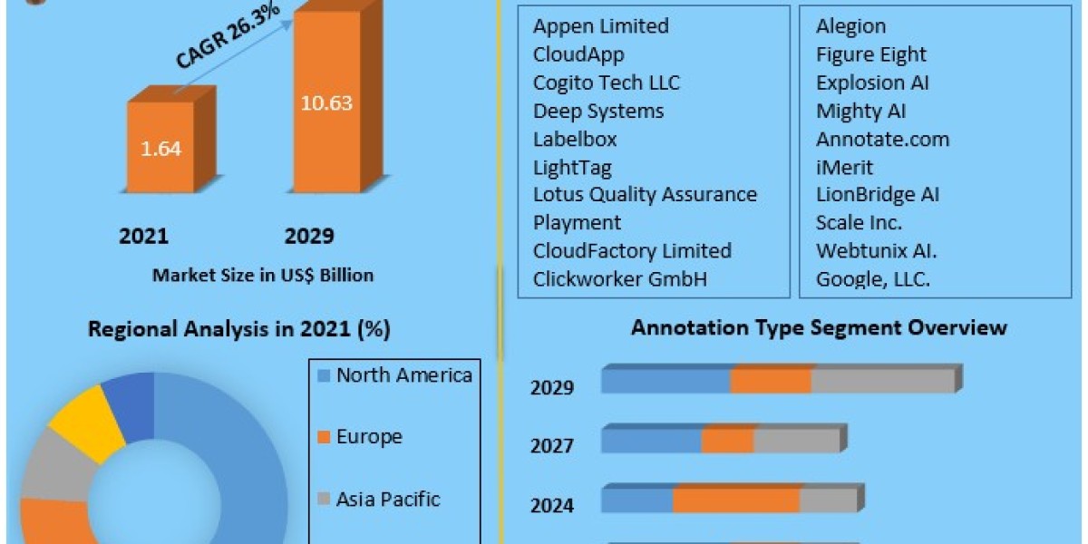 "Advancements in Data Preparation for AI: Forecasting the Data Annotation Tools Market (2022-2029)"