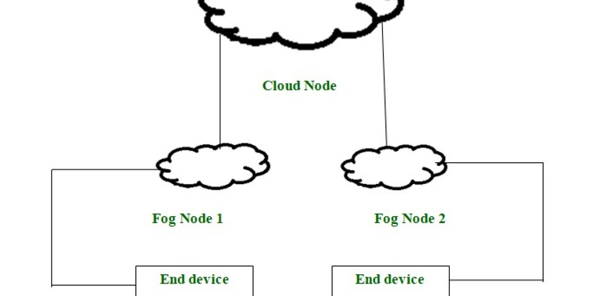 Fog Computing Market Business Strategies, Emerging Technologies and Future Growth Study 2030