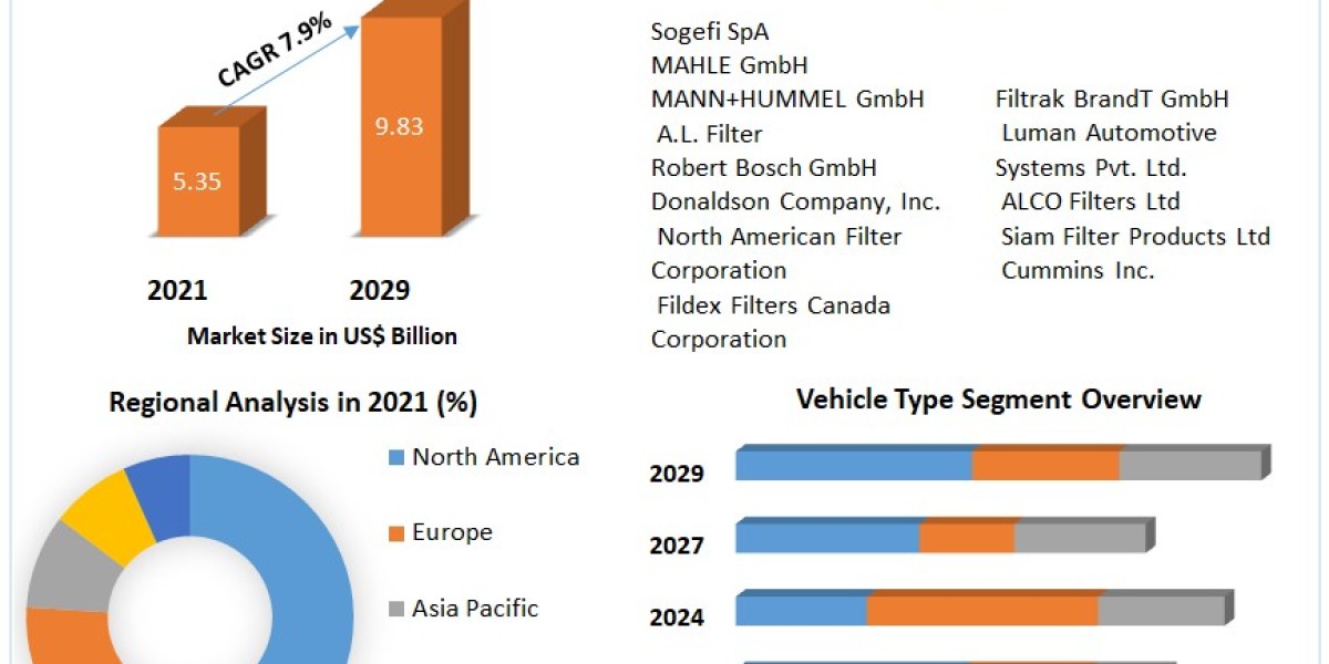 Engine Air Filter Market: Trends, Opportunities, and Forecasts (2022-2029)