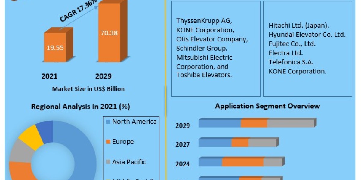 "Rising to New Heights: Forecasting the Global IoT Elevators Market (2022-2029)"