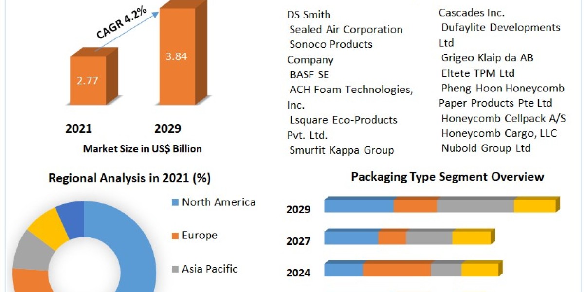 Honeycomb Packaging Market past US$ 2.77 Billion by 2029